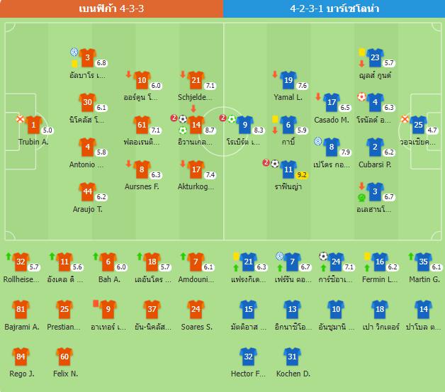 บาร์เซโลน่าพลิกชนะเบนฟิก้า 5-4 ในเกมตื่นเต้นเร้าใจ