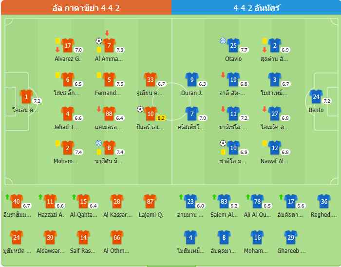 ​สิ้นสุดสถิติไม่แพ้ 4 นัด! อัล-นาสเซอร์ พ่าย อัล-คาดีเซีย 1-2 ตามหลังจ่าฝูง 8 คะแนน