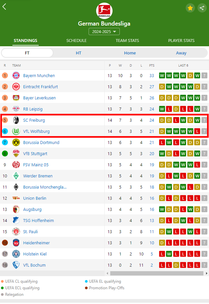 Freiburg Secures 3-2 Victory Over Wolfsburg in Bundesliga Clash