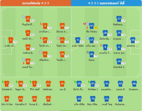 แมนซิตี้เสีย 2 ประตูรวด! โดนเบรนท์ฟอร์ดไล่ตามตีเสมอ 2-2