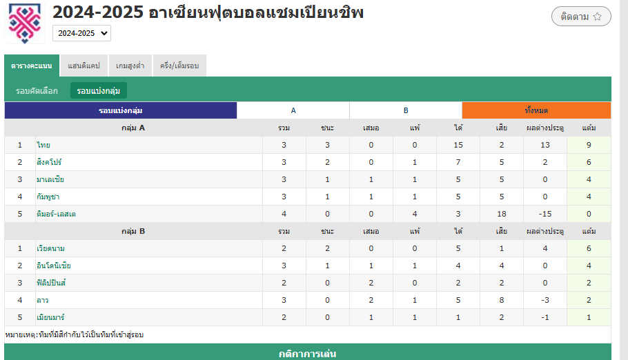 ทีมชาติไทย พลิกชนะ สิงคโปร์ ศึกชิงแชมป์อาเซียน เช็คผลบอล ตารางคะแนนที่นี่