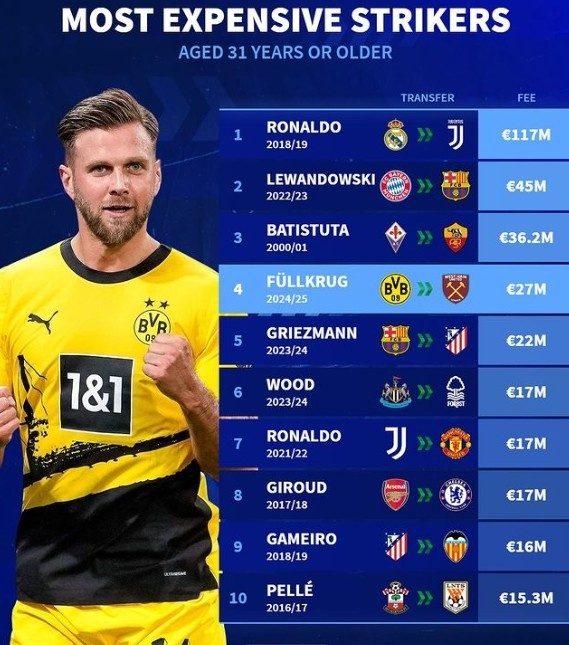 Transfermarkt เปิดเผยค่าตัวกองหน้าอายุ 31 ปีขึ้นไปที่ย้ายทีม: โรนัลโด้ แพงสุด 117 ล้านยูโร!