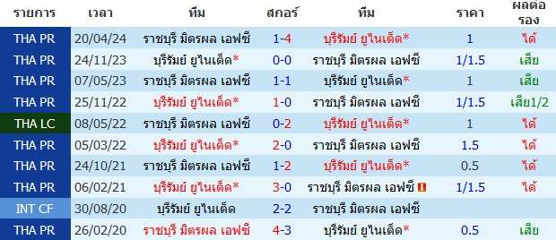 วิเคราะห์บอล [ ไทยแลนด์พรีเมียร์ลีก 2024-25 ] บุรีรัมย์ ยูไนเต็ด VS ราชบุรี เอฟซี