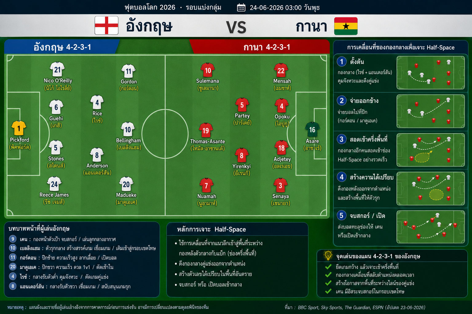 กราฟิกแสดงแผนการจัดทีม 4-2-3-1 ของอังกฤษและการเคลื่อนที่ของกองกลางในการเจาะช่อง Half-Space