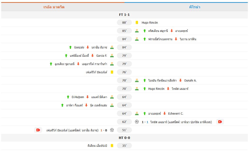​ไร้ชัย 3 นัดติด! เรอัล มาดริด เจ๊า กิโรน่า 1-1 ตามหลังบาร์ซ่า 6 แต้ม