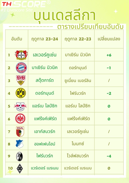 บาเยิร์น 26 นัด เก็บไป 60 คะแนน เยอะกว่าปีก่อนตั้ง 5 คะแนน แต่เลเวอร์คูเซิน 70 คะแนนแล้ว โหดจริง ๆ
