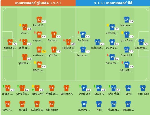 แมนยู 0-0 แมนซิตี้: ปีศาจแดงไร้พ่าย 4 นัดติดในศึกแมนเชสเตอร์ดาร์บี้
