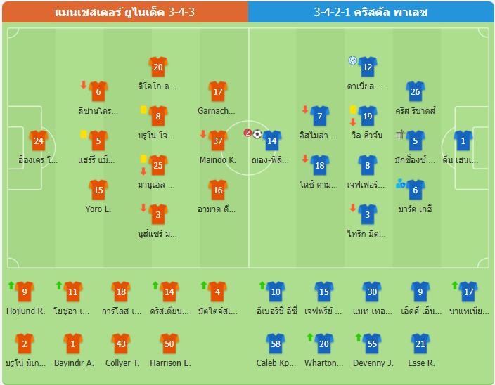 แมนเชสเตอร์ ยูไนเต็ด พ่ายคริสตัล พาเลซ คาบ้าน 0-2 หยุดสถิติชนะรวด 3 นัด
