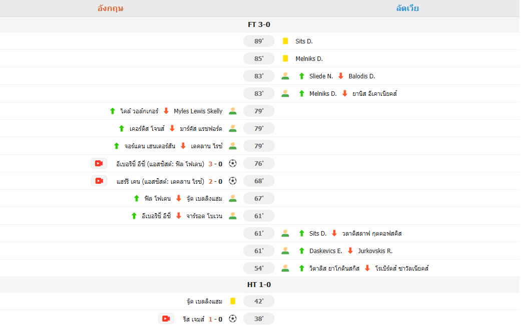 ​ฟุตบอลโลก รอบคัดเลือก - อังกฤษเอาชนะลัตเวีย 3-0 ชนะรวด 2 นัด นำเป็นจ่าฝูง