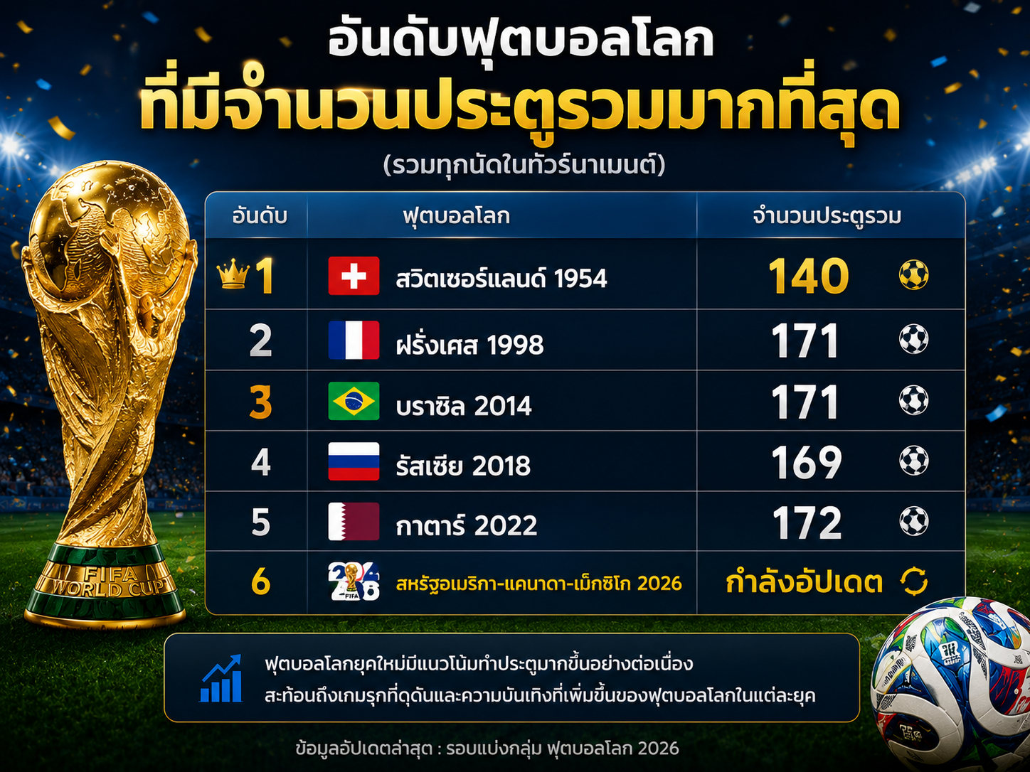 อันดับฟุตบอลโลกที่มีจำนวนประตูรวมและค่าเฉลี่ยสูงที่สุดในประวัติศาสตร์