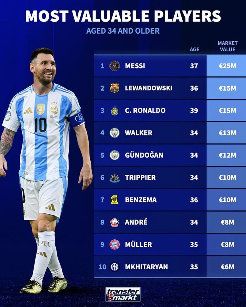 Transfermarkt Lists Market Values of Players Aged 34 and Above