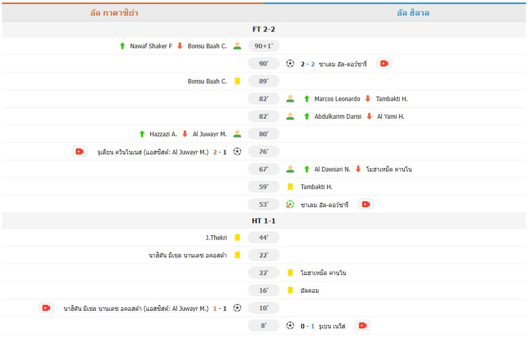 ​อัล ฮิลาล เจ๊า 2 นัดติด! บุกเสมอ อัล คาดิซิยาห์ 2-2 อัล-ดอว์ซารี พลาดโทษก่อนซัดกู้ชีพท้ายเกม ยึดจ่าฝูง 3 แต้ม