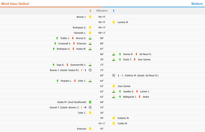 Bowen's Strike Secures 2-1 Victory for West Ham Against Struggling Wolves