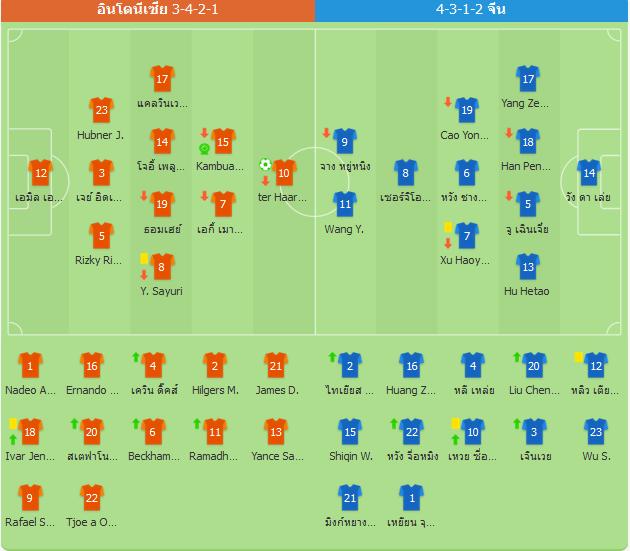 จีนพ่ายอินโดนีเซีย 0-1 ตกรอบคัดเลือกฟุตบอลโลก 2026