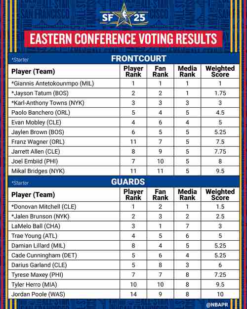 ผลโหวต NBA ออลสตาร์เผยแล้ว! ยลโฉม 10 อันดับแรกในแต่ละตำแหน่ง