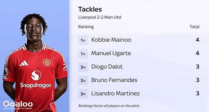Midfield press! United finished the game with 20 successful tackles, Liverpool only 6