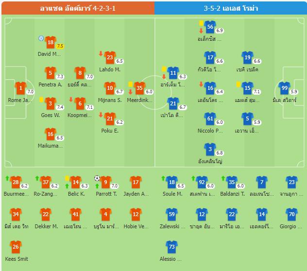 ยูโรปาลีก - โรม่าพ่ายอัลคมาร์ 0-1 ถูกตกรอบ