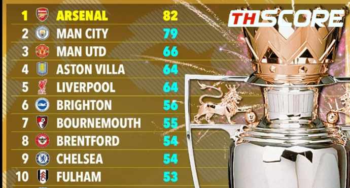 ช็อกโลก! OPTA ฟันธงอาร์เซน่อลคว้าแชมป์ – แมนซิตี้รองแฝง ส่วนสเปอร์สร่วงตกชั้น