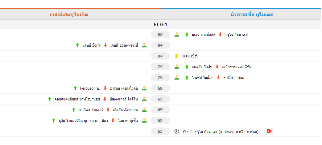 สาลิกาดงบุกเชือดขุนค้อน 1-0 หยุดสถิติแพ้รวด