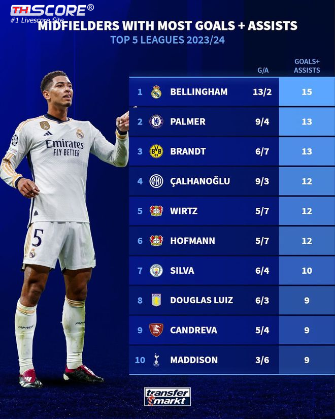 อันดับการทำประตูสูงสุดของกองกลางใน 5 ลีกใหญ่ฤดูกาลนี้ เบลลิงแฮมขึ้นนำด้วย13 ประตู 2 แอสซิสต์