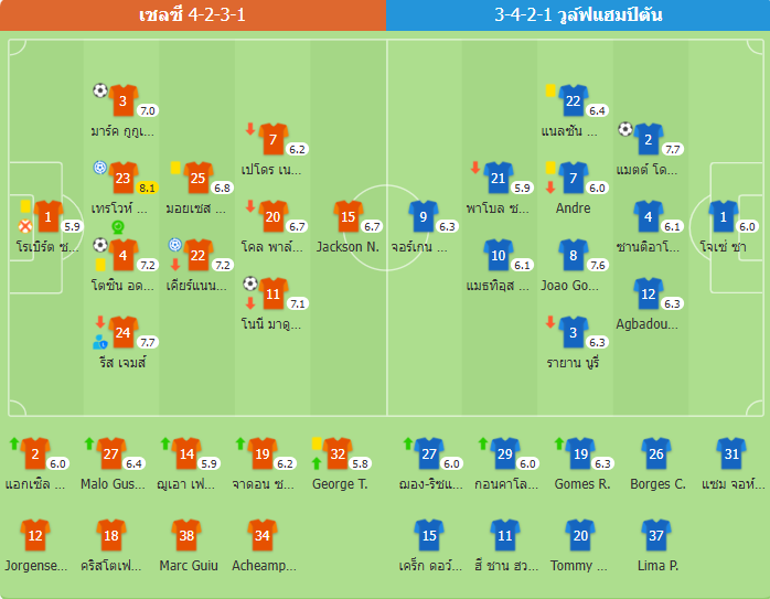 ผลบอลเมื่อคืน-เชลซีหยุดสถิติไม่ชนะ 5 นัดรวด! เอาชนะวูล์ฟส์ 3-1 ขึ้นอันดับ 4