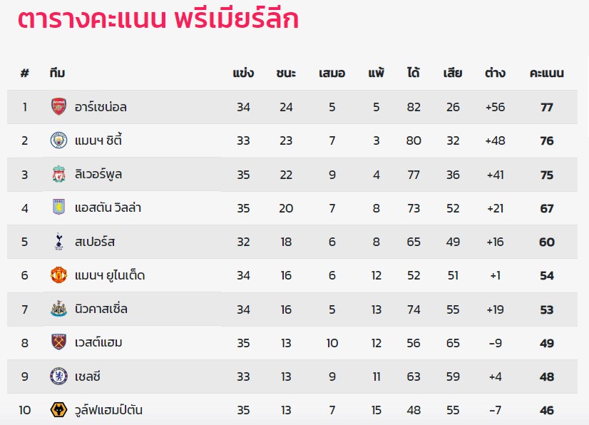 ตารางคะแนน พรีเมียร์ลีก| 28.04.2024