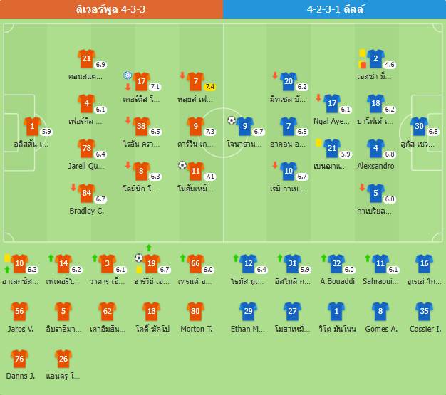 ลิเวอร์พูลถล่มลีลล์ 10 คนด้วย 2-1 ทำสถิติชนะ 7 นัดรวด