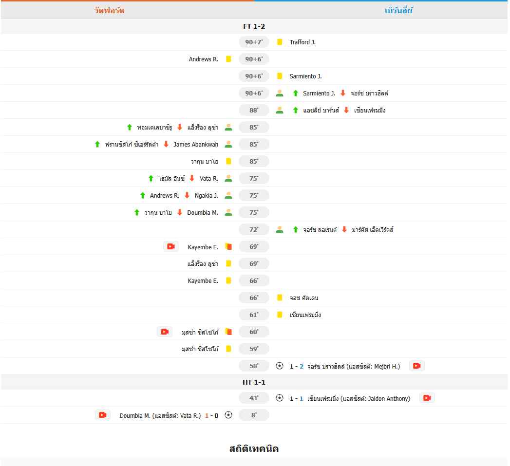 ผลบอล ​​เบิร์นลี่ย์ไร้พ่าย 30 นัด! เฉือนชนะวัตฟอร์ด 2-1