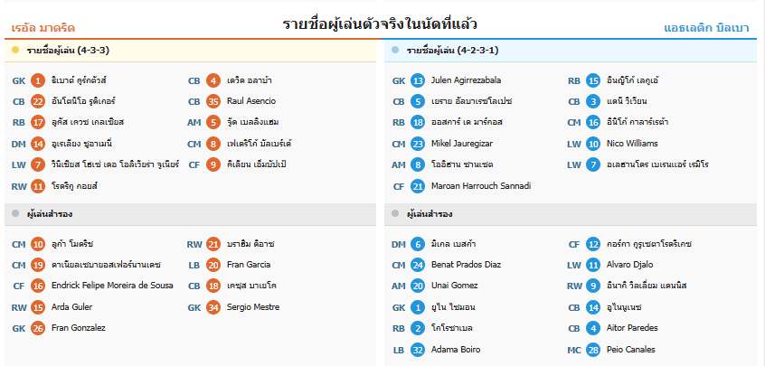 ทดเจ็บดับฝัน❗ เรอัลมาดริดเฉือนบิลเบา 1-0 หลังจ่าฝูง 4 แต้ม