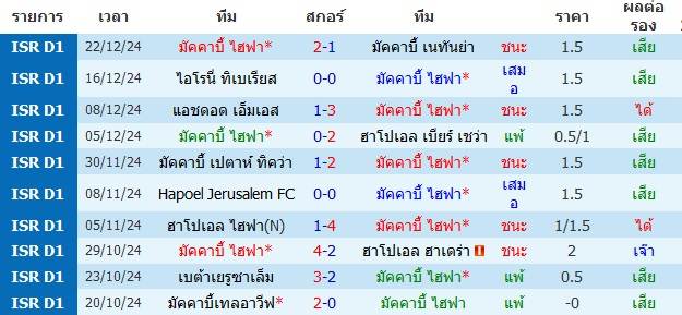 วิเคราะห์บอล [ อิสราเอล โตโต้ คัพ 2024 ] มัคคาบี้ ไฮฟา VS มัคคาบี้เทลอาวีฟ