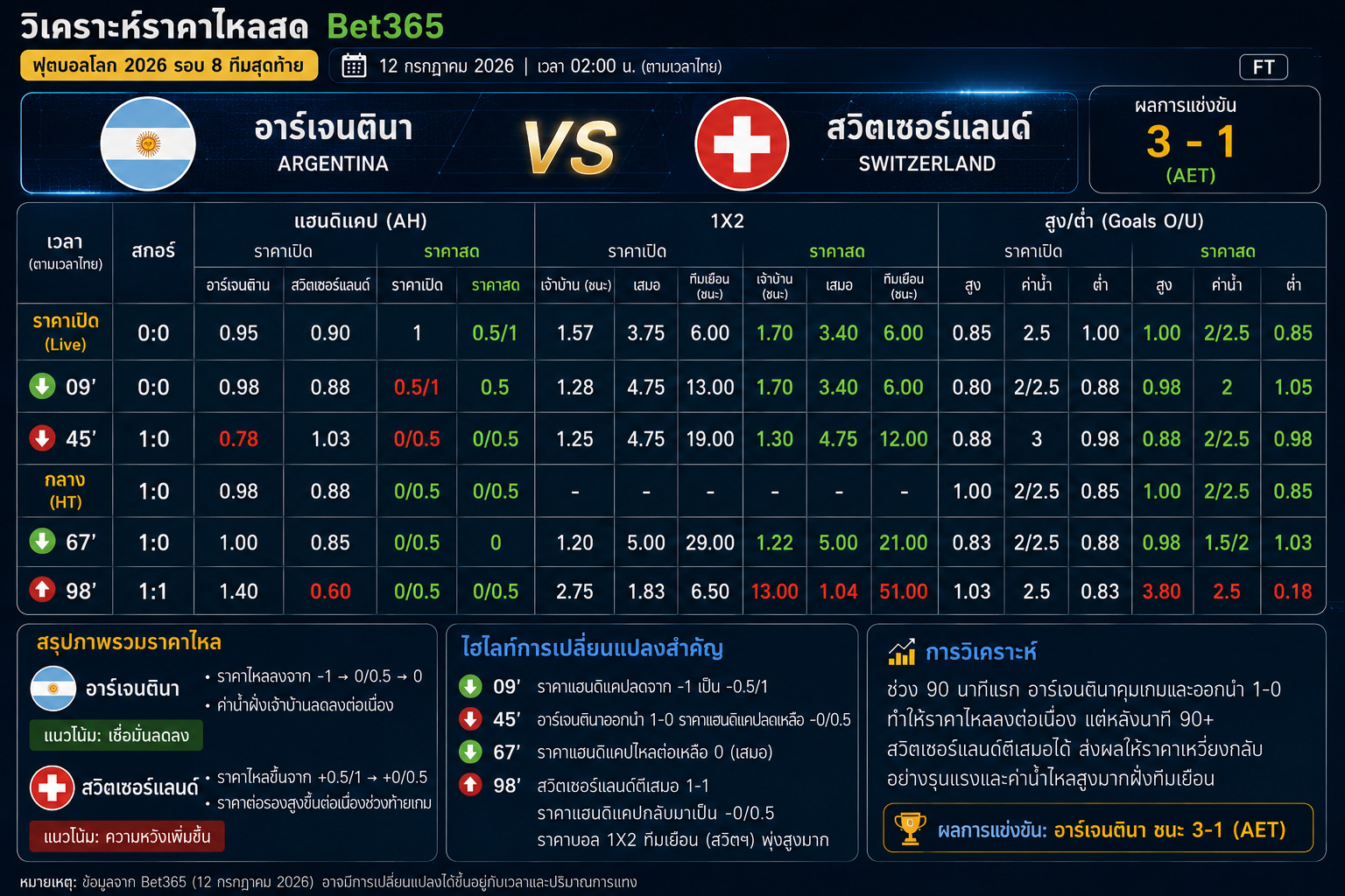 อินโฟกราฟิกวิเคราะห์ราคาไหล Bet365 เกมฟุตบอลโลก 2026 รอบก่อนรองชนะเลิศ อาร์เจนตินา พบ สวิตเซอร์แลนด์ พร้อมการเปลี่ยนแปลงแฮนดิแคป ราคา 1X2 และสูงต่ำแบบเรียลไทม์