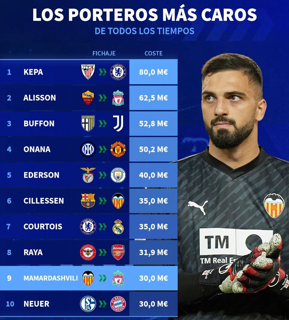 Top 10 Goalkeeper Transfer Fees in the World