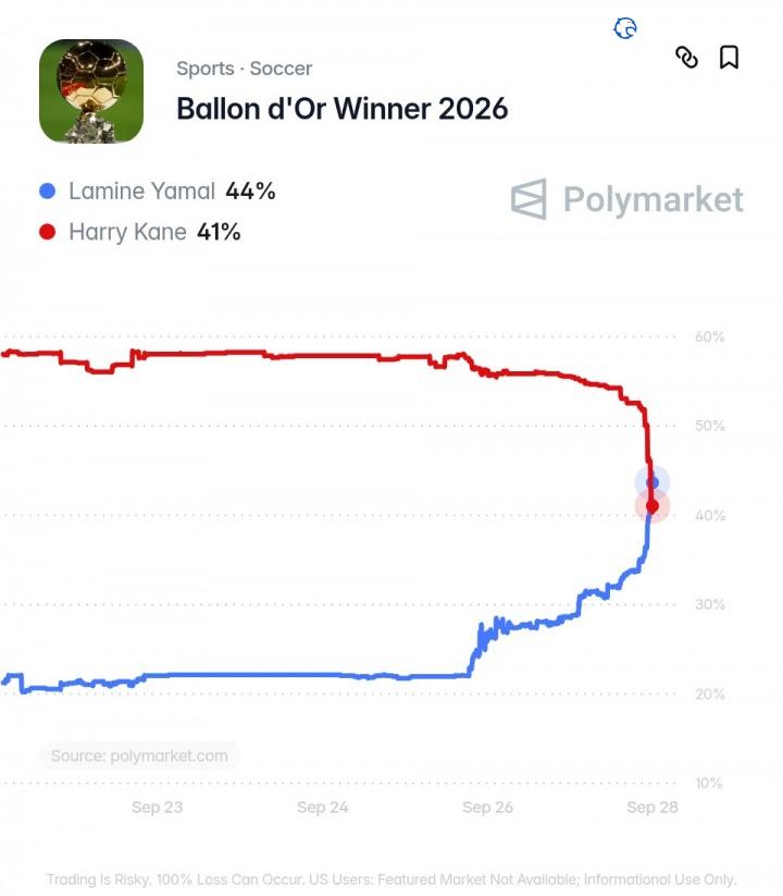 Yamal and Kane Joint Favorites for the Ballon d’Or, with Yamal’s Winning Probability Previously Rising to No. 1