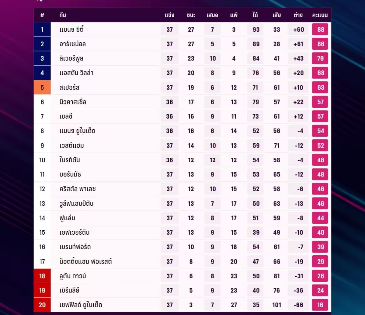 สรุปตารางคะแนนพรีเมียร์ลีก Premier League ฤดูกาล 2023-24 อัปเดตล่าสุดทุกแมตช์แข่งขัน