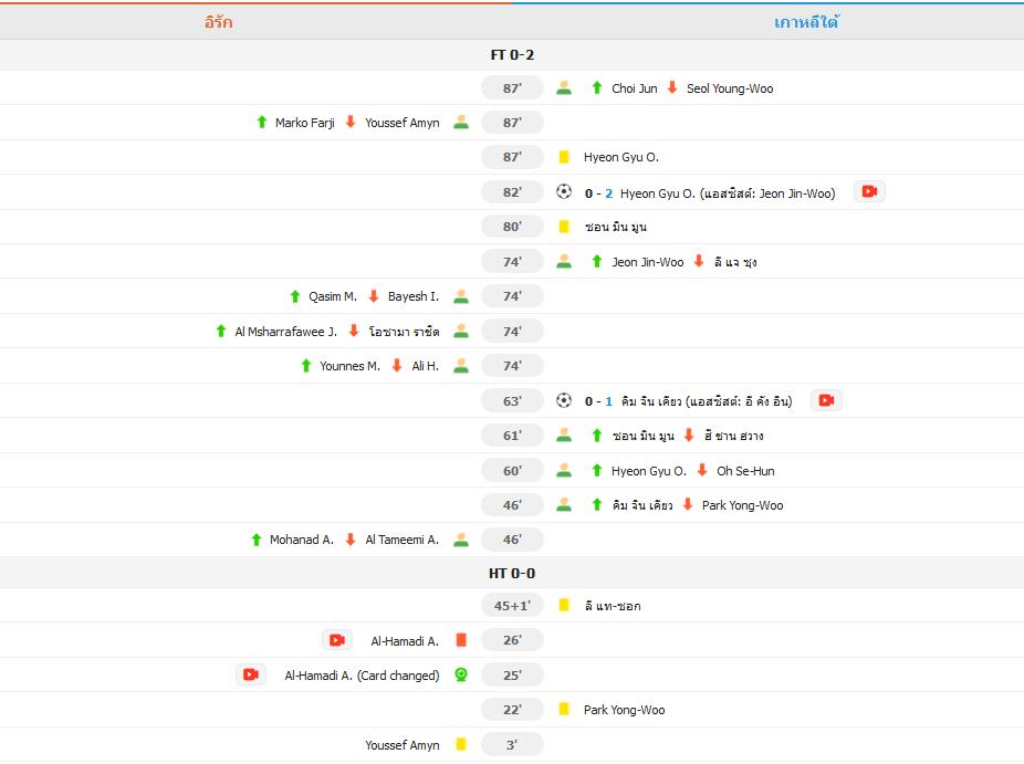 เกาหลีใต้ชนะอิรัก 2-0 ผ่านเข้ารอบสุดท้ายฟุตบอลโลก 2026 ที่แคนาดา-เม็กซิโก-สหรัฐอเมริกา