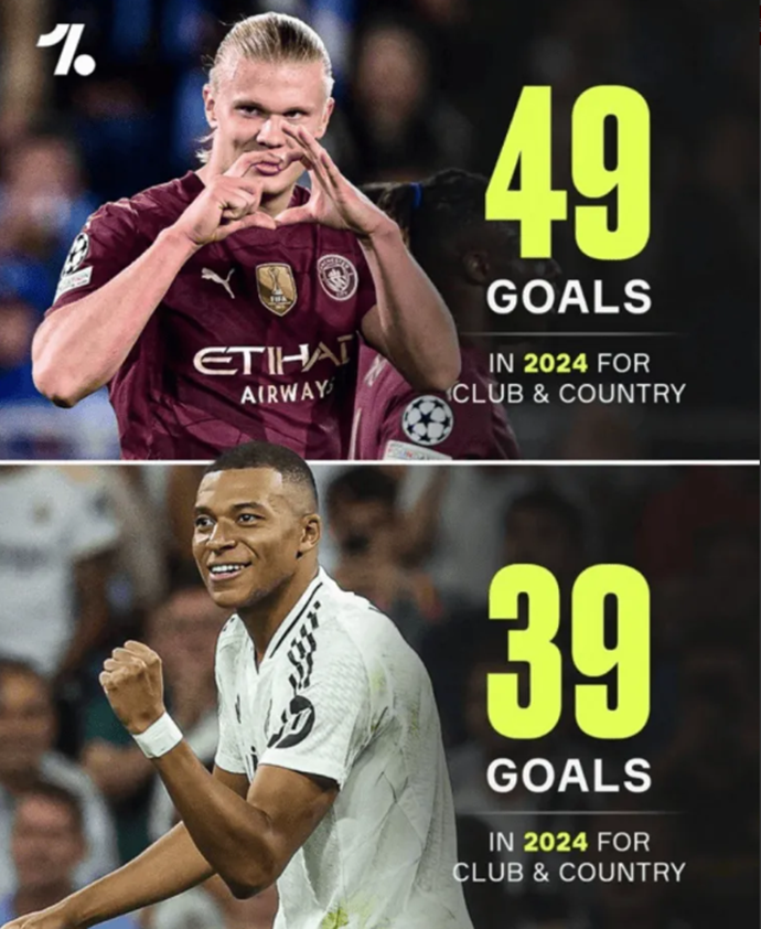 10 goals more! Harland has scored 49 goals in 2024 in all competitions to Mbappe's 39 goals