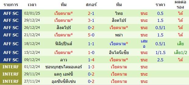 วิเคราะห์บอล [ อาเซียนคัพ 2024 ] ทีมชาติไทย VS เวียดนาม