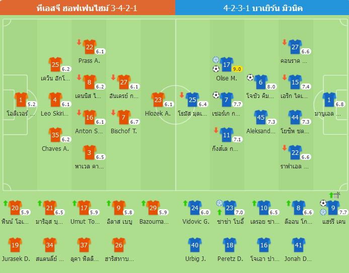 บาเยิร์น มิวนิค ถล่ม ฮอฟเฟนไฮม์ 4-0 ปิดฤดูกาลด้วย 82 คะแนน ฮอฟเฟนไฮม์รอดตกชั้น