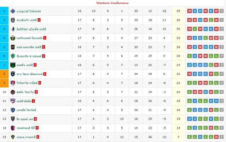 เมเจอร์ลีกซอกเกอร์ - ลอส แอนเจลิส เอฟซี 3-1 แคนซัส วิซาร์ดส์