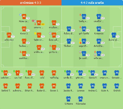 ยูฟ่าแชมเปียนส์ลีก - อาร์เซนอลบุกถล่มเรอัลมาดริด 3-0 ในนัดแรก