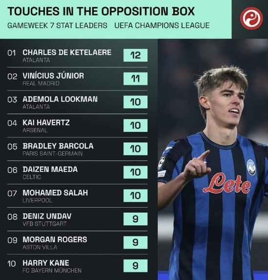 อันดับการสัมผัสบอลในเขตโทษของฝ่ายตรงข้ามในรอบนี้ของยูฟ่าแชมเปียนส์ลีก