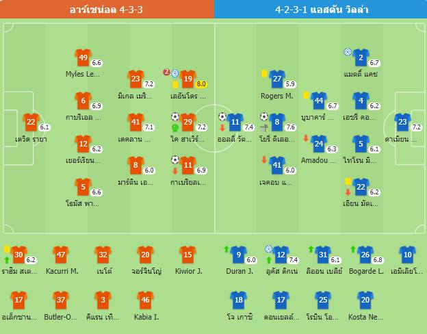 เสีย 2 ประตูรวด❗ อาร์เซนอลเสมอวิลล่า 2-2