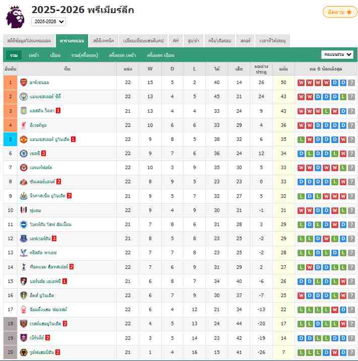 พรีเมียร์ลีก - แมนยู 2-0 แมนซิตี้