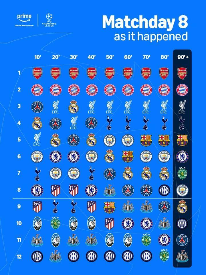 Kịch tính nghẹt thở! BXH Champions League đảo chiều, Sporting loại Real Madrid