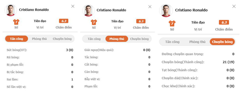 Thống kê CR7: Đá chính cả trận, 3 cú sút nhưng 0 lần trúng đích, 0 lần qua người