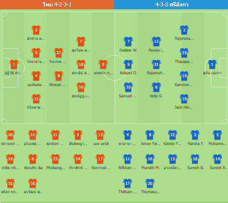 ไทยเฉือนชนะศรีลังกา 1-0 ประเดิมชัยชนะในเอเชียนคัพ
