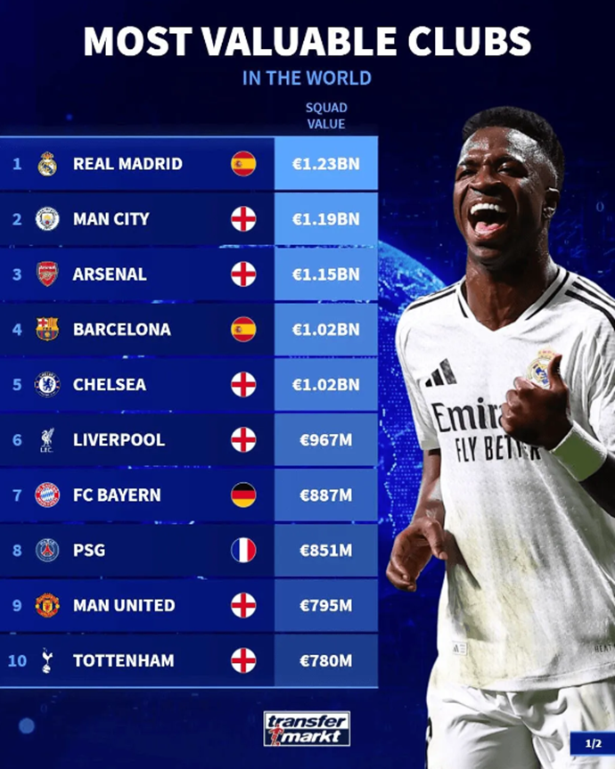 Club team value Top 20: Real Madrid tops with 1.23 billion euros, Manchester City second with 1.19 billion euros