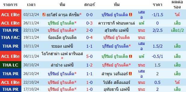วิเคราะห์บอล [ ไทยแลนด์พรีเมียร์ลีก 2024-25 ] บุรีรัมย์ ยูไนเต็ด VS ราชบุรี เอฟซี