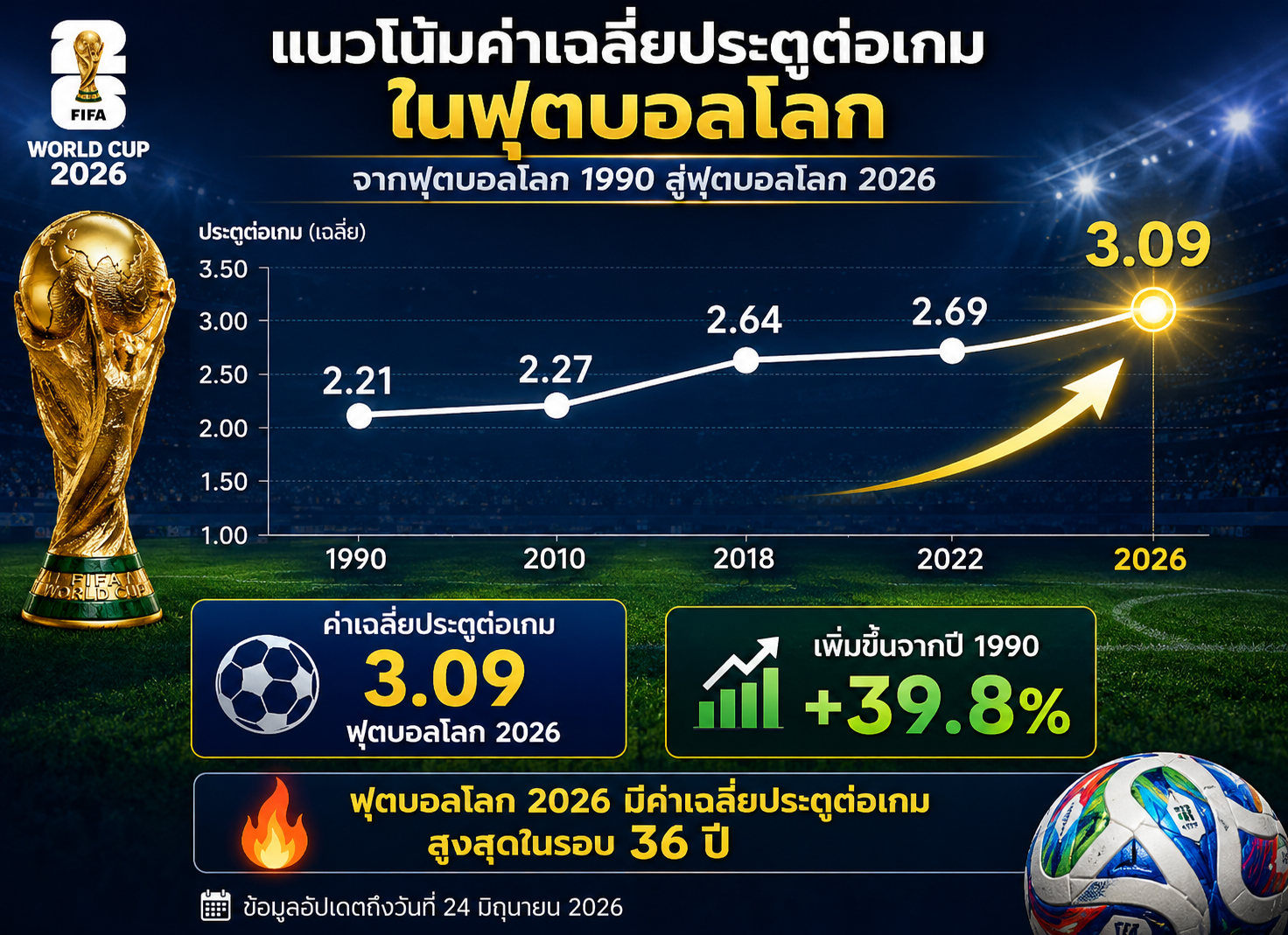 แนวโน้มค่าเฉลี่ยประตูต่อเกมในฟุตบอลโลกที่พุ่งสูงขึ้นอย่างชัดเจน