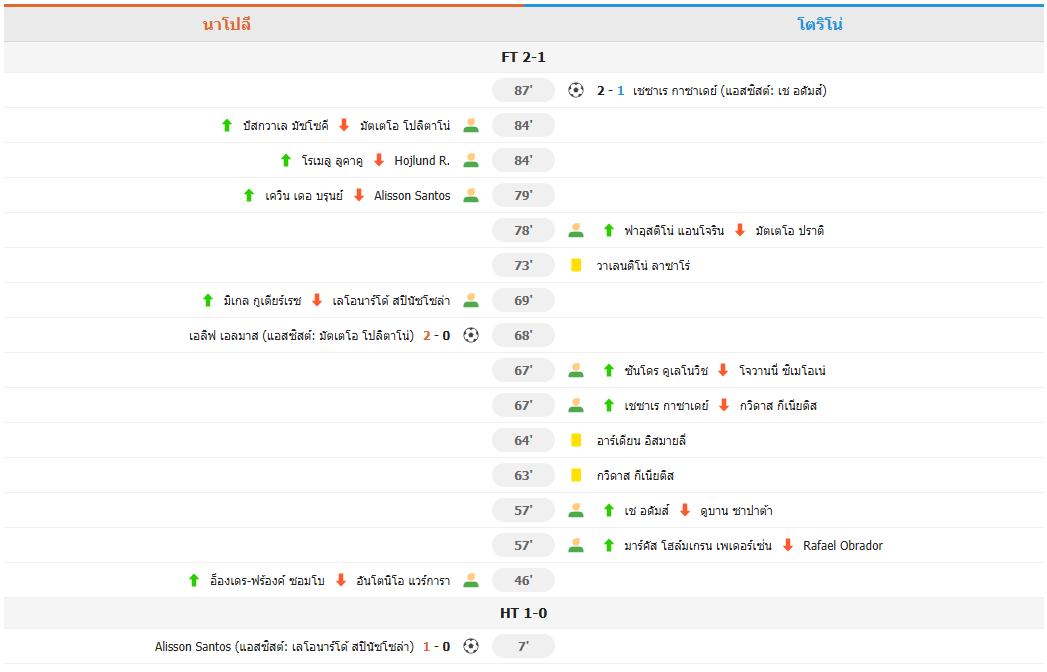 ​นาโปลีเฉือนโตริโน 2-1 รั้งที่ 3 เหนียวแน่น - 'เดอ บรอยน์' คัมแบ็กในรอบ 4 เดือน